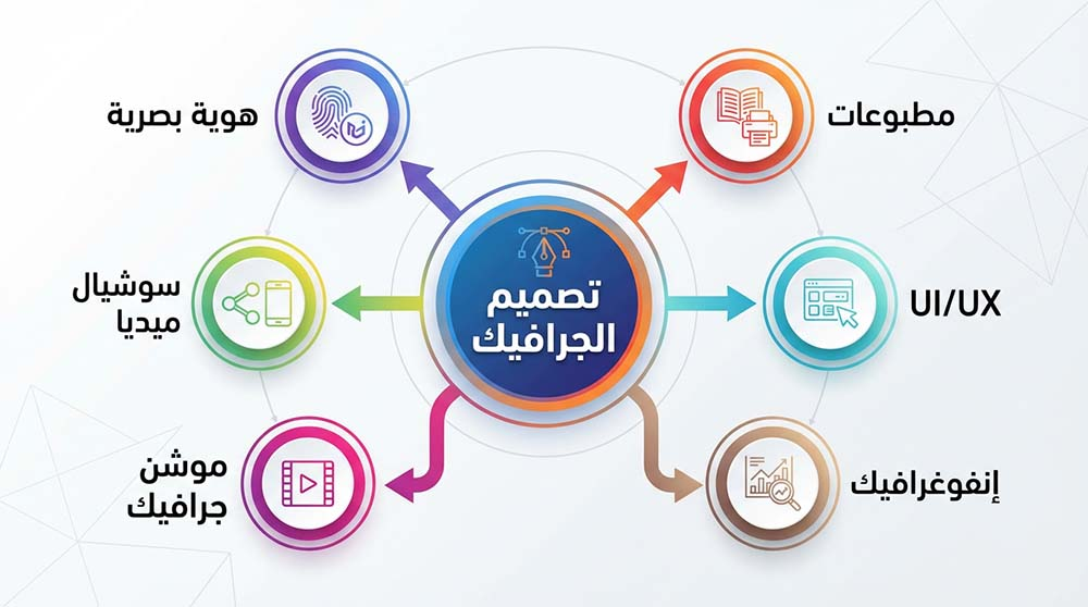 مخطط يوضح مجالات تصميم الجرافيك المختلفة والمتفرعة
