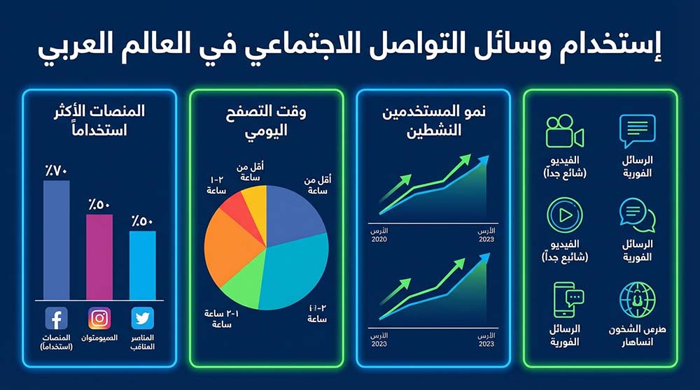 مثال على إنفوجرافيك عربي يوضح بيانات وإحصاءات بشكل بصري