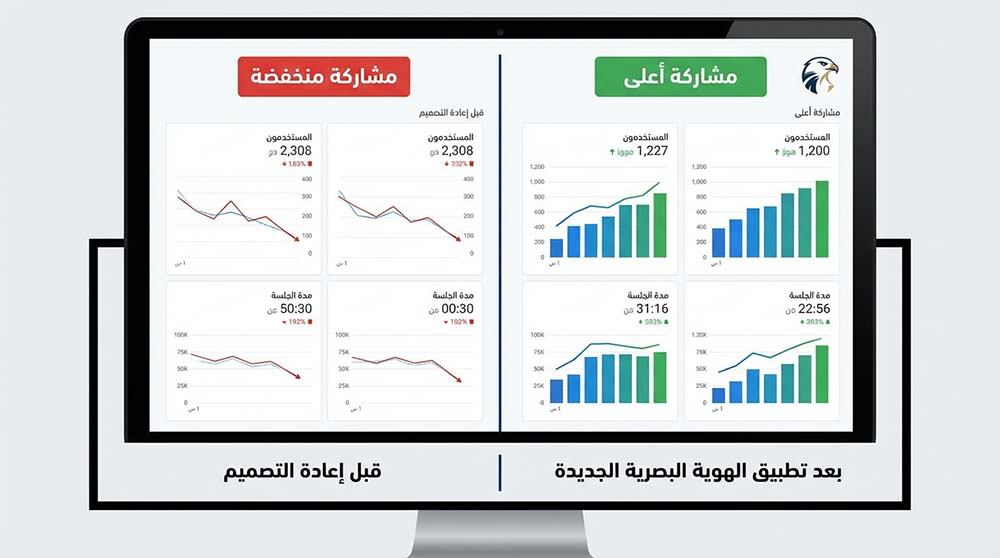 لوحة تحليلات توضح زيادة التفاعل بعد إعادة التصميم البصري