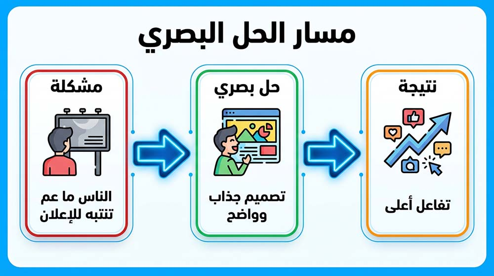 مخطط يوضح دور التصميم الجرافيكي في حل المشكلات البصرية