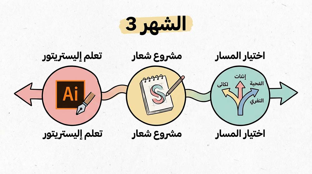 خط زمني للشهر الثالث يتضمن تعلم إليستريتور وبدء التخصص