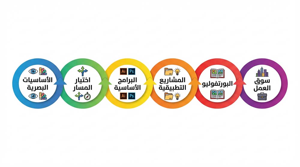 خط زمني يوضح المراحل الست لتعلم تصميم الجرافيك