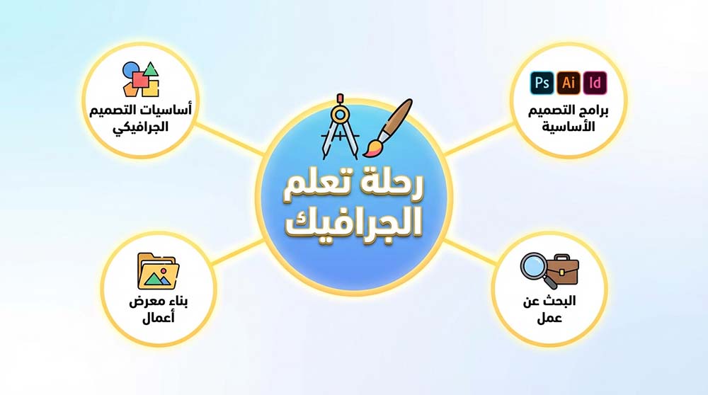 مخطط شبكي يربط مقالات فينيقيا التعليمية ببعضها لتكوين مسار متكامل