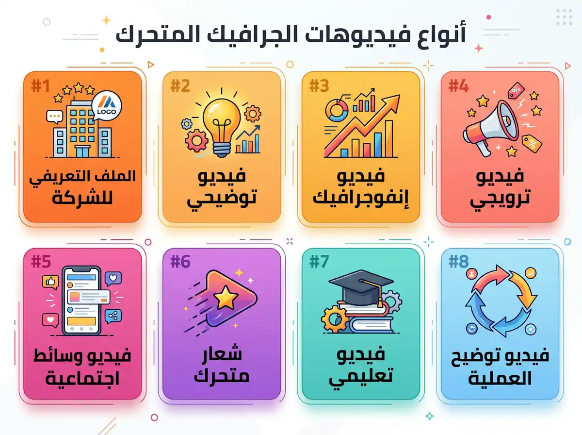 أنواع فيديوهات الموشن غرافيك المختلفة مع شرح لكل نوع ومتى يُستخدم لتسويق مشروعك