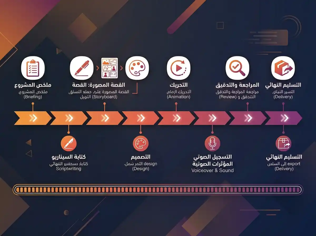 مراحل إنتاج فيديو موشن غرافيك خطوة بخطوة من التخطيط والسيناريو للتصميم والتحريك والتسليم