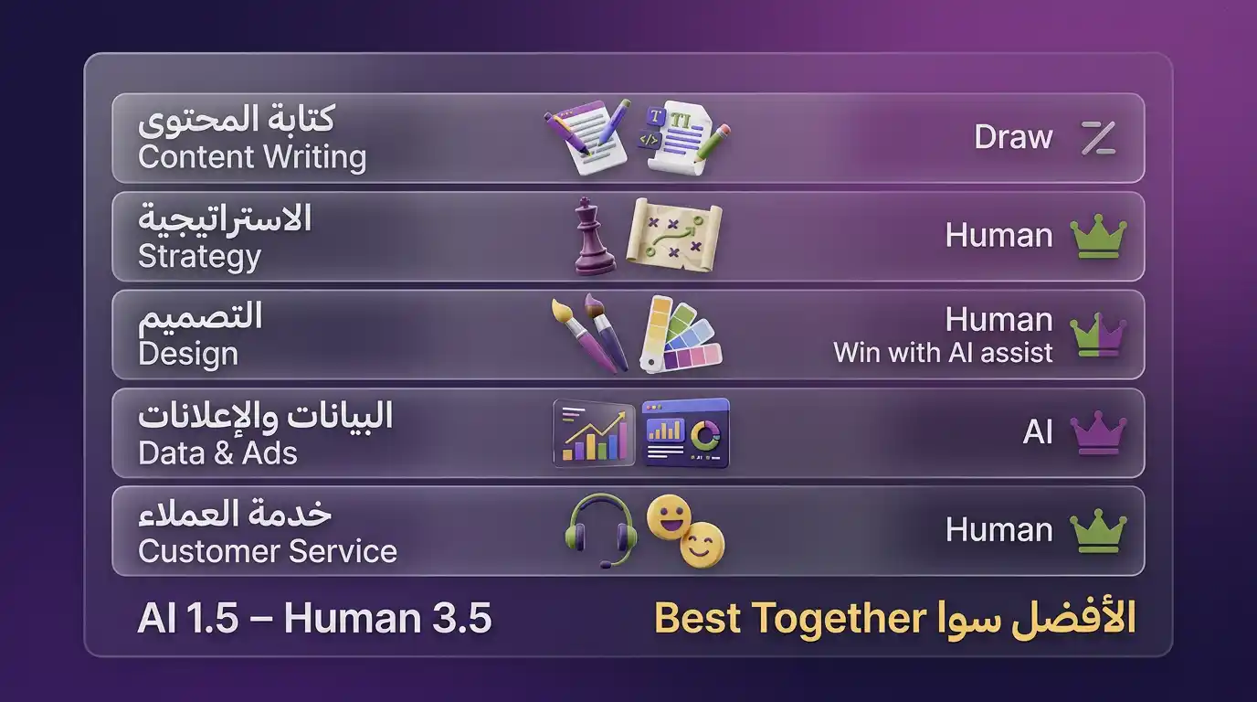 جدول مقارنة شامل بين ChatGPT والمسوّق البشري بـ 5 مجالات تسويقية مختلفة بـ 2026