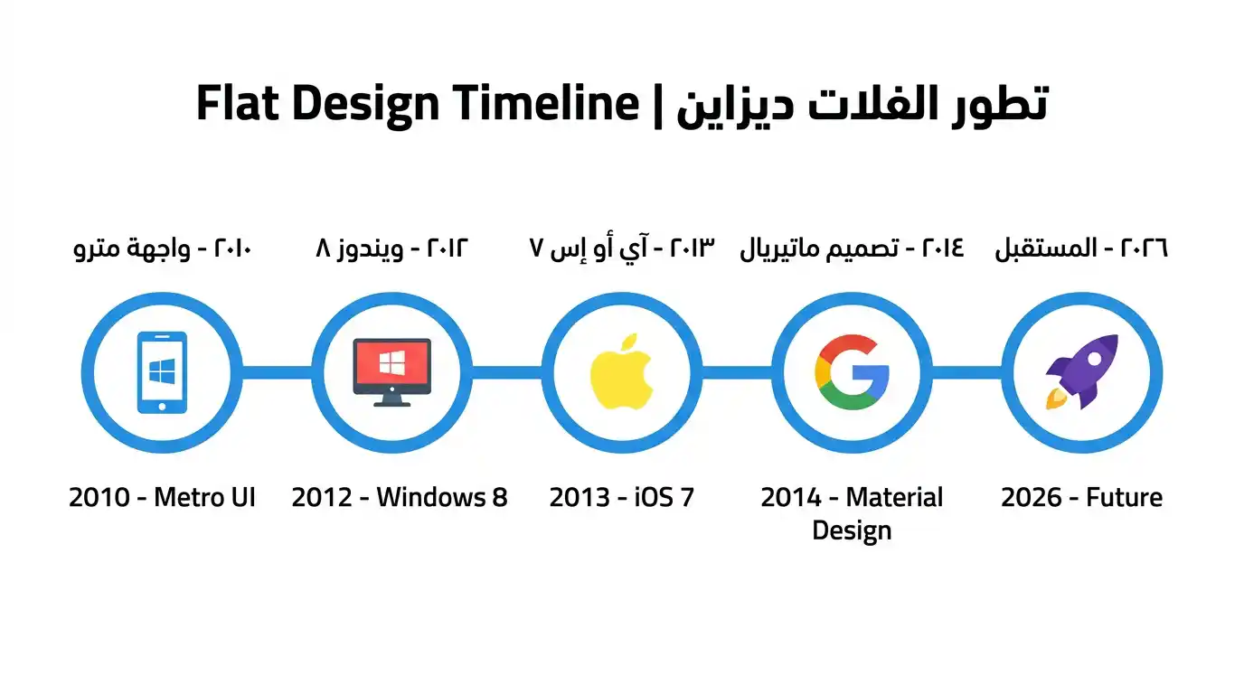 خط زمني يوضح تطور الفلات ديزاين من 2010 حتى 2026