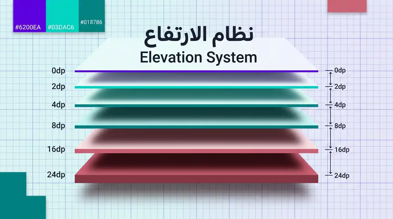 مخطط توضيحي يشرح نظام الارتفاع والظلال في ماتيريال ديزاين مع أمثلة عملية
