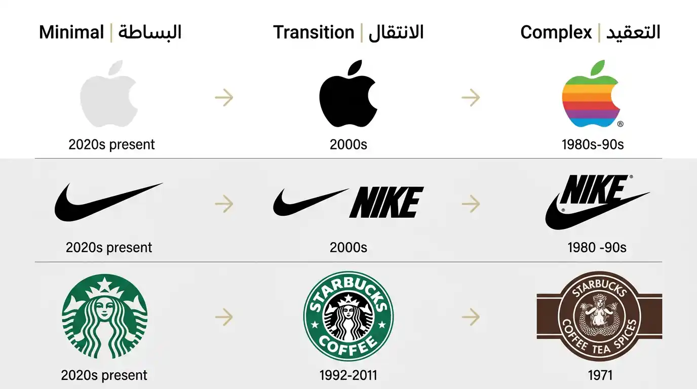 دراسات حالة: شعارات مينيماليزم شهيرة وتطورها عبر الزمن