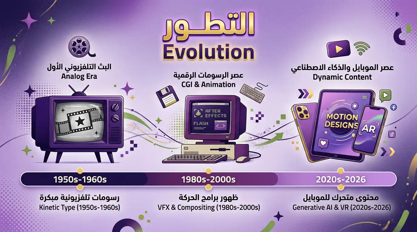 خط زمني يوضح تطور الموشن جرافيك من الخمسينات حتى 2026