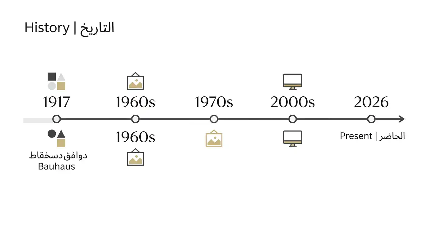 خط زمني يوضح تطور المينيماليزم من 1917 حتى 2026