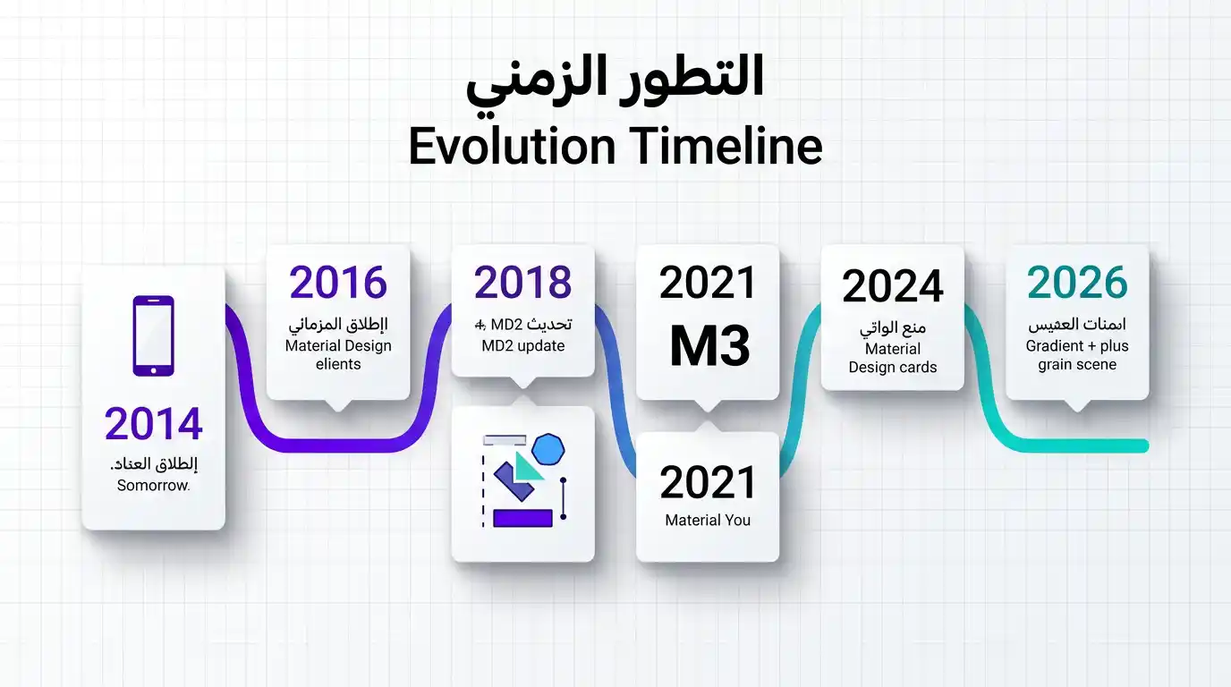 جدول زمني تفاعلي يوضح تطور ماتيريال ديزاين من 2014 حتى 2026