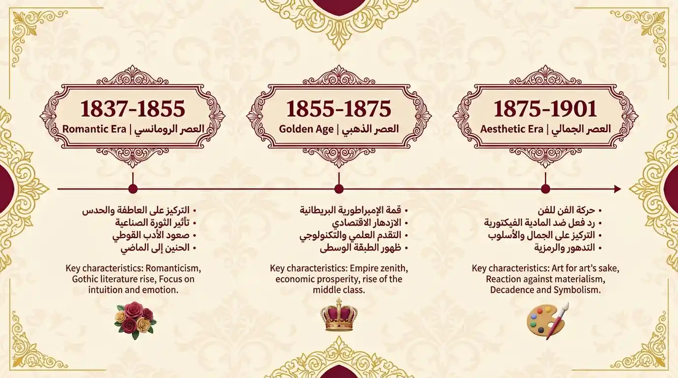 جدول زمني يوضح تطور الستايل الفيكتوري عبر العصور المختلفة