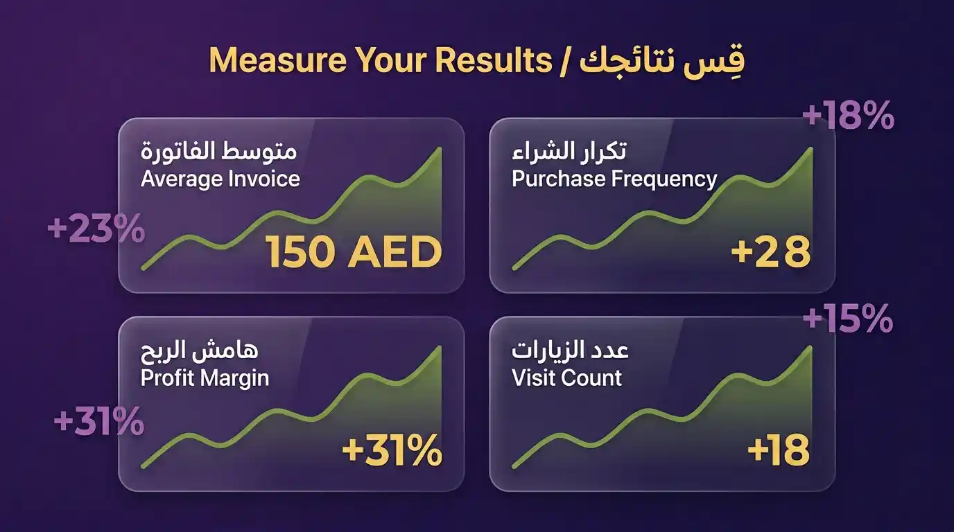 قياس مؤشرات الأداء KPI لتسويق صيدلية ناجحة – متوسط الفاتورة وتكرار الشراء وهامش الربح