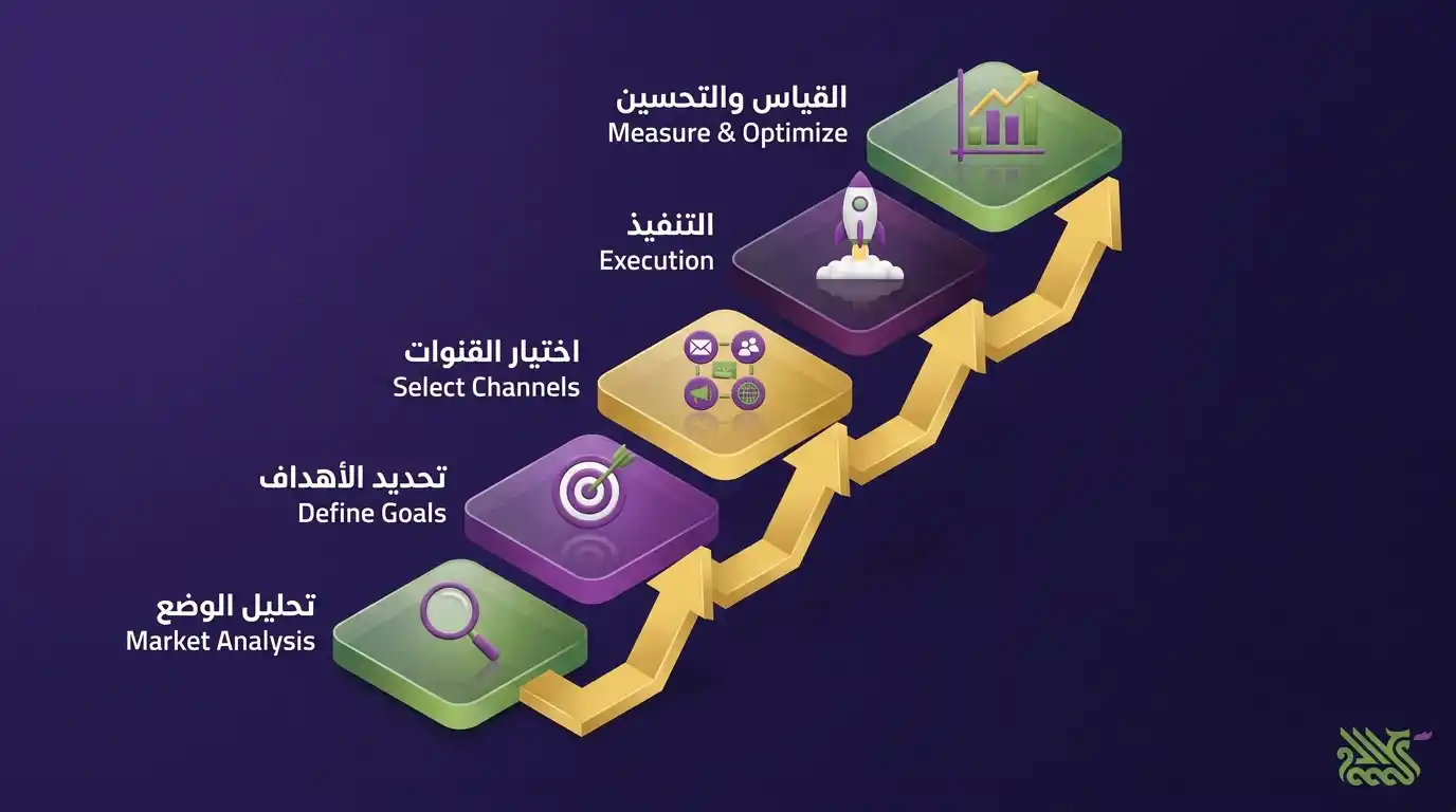 5 خطوات لبناء استراتيجية تسويق إلكتروني ناجحة في حمص